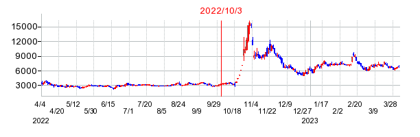 2022年10月3日 09:17前後のの株価チャート